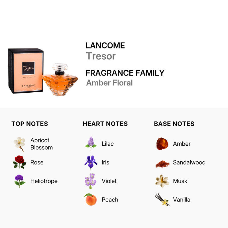 Lancome Tresor perfume with fragrance family details on a white background